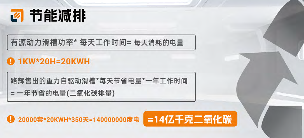 省エネによる排出量の削減